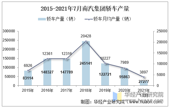 2015-2021年7月南汽集团轿车产量