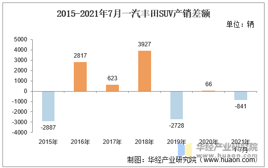2015-2021年7月一汽丰田SUV产销差额