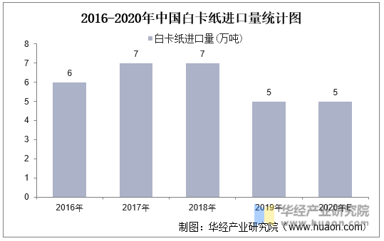 2016-2020年白卡纸进口量及增长趋势