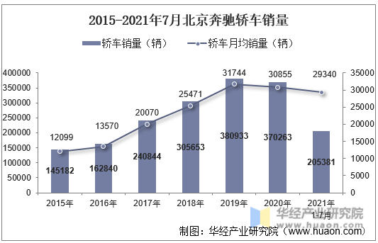 2015-2021年7月北京奔驰轿车销量