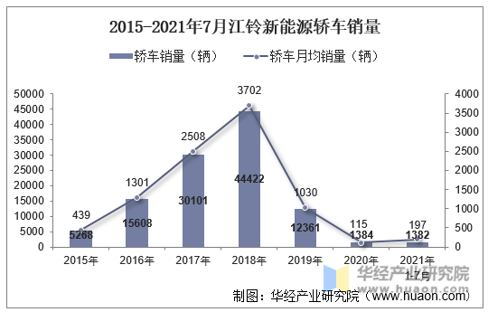2015-2021年7月江铃新能源轿车销量