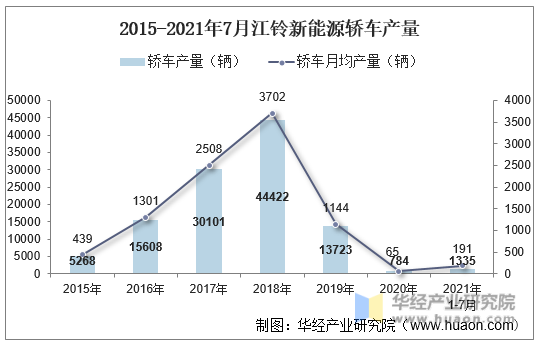 2015-2021年7月江铃新能源轿车产量