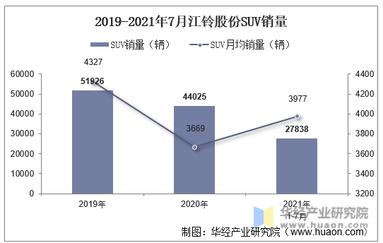 2019-2021年7月江铃股份SUV销量