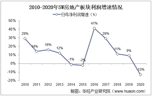 2010-2020年SW房地产板块利润增速情况