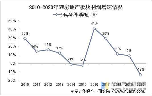 2010-2020年SW房地产板块利润增速情况