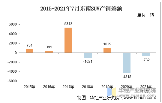 2015-2021年7月东南SUV产销差额