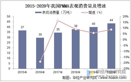 2015-2020年我国PMMA表观消费量及增速