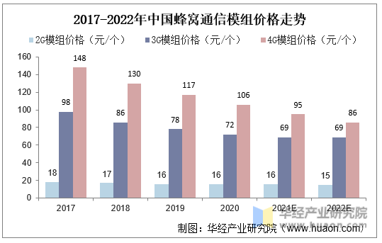 2017-2022年中国蜂窝通信模组价格走势