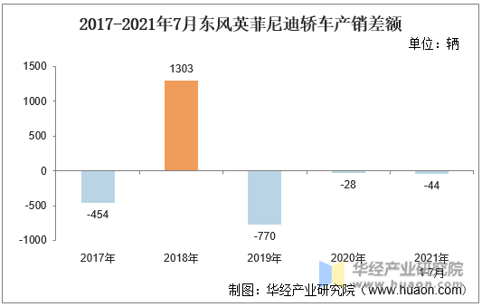 2017-2021年7月东风英菲尼迪轿车产销差额