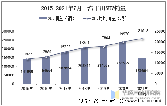 2015-2021年7月一汽丰田SUV销量