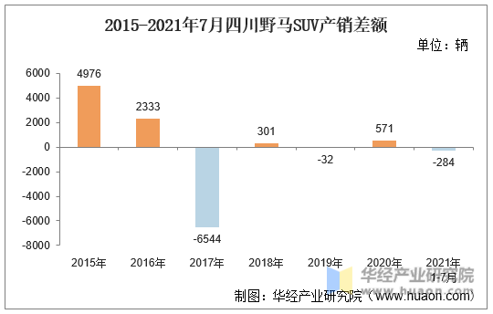 2015-2021年7月四川野马SUV产销差额
