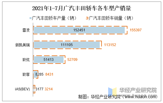 2021年1-7月广汽丰田轿车各车型产销量