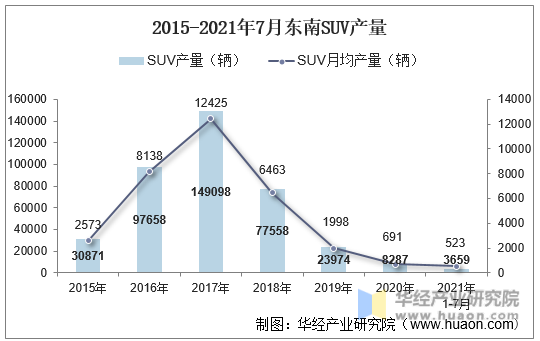 2015-2021年7月东南SUV产量