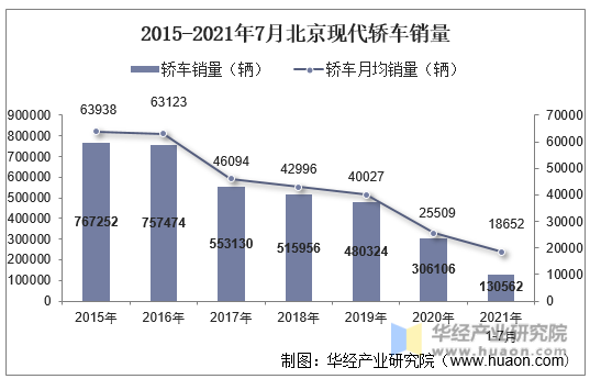 2021年7月北京现代轿车产销量,产销差额及各车型产销结构统计分析