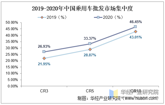 2019-2020年中国乘用车批发市场集中度
