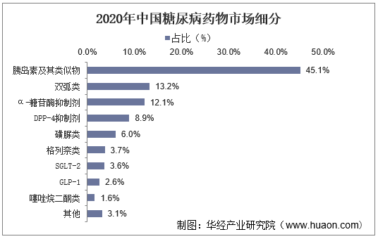 2020年中国糖尿病药物市场细分