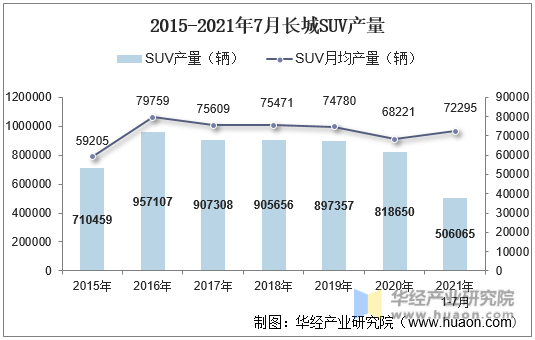 2015-2021年7月长城SUV产量