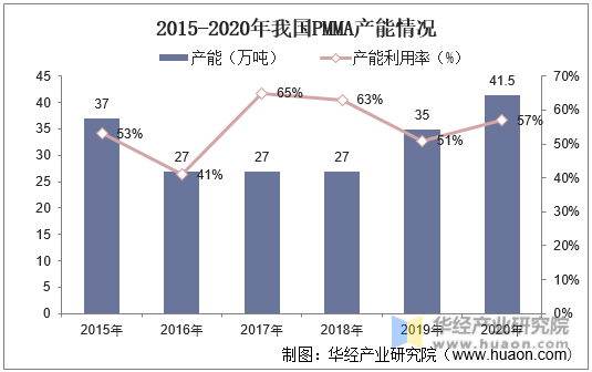 2015-2020年我国PMMA产能情况