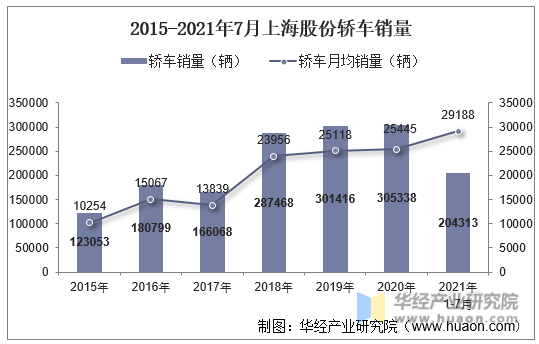 2015-2021年7月上海股份轿车销量