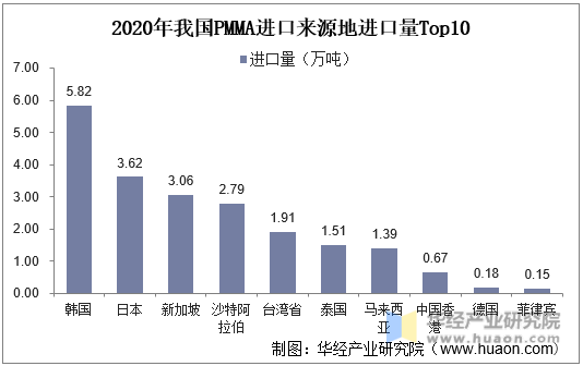 2020年我国PMMA进口来源地进口量Top10