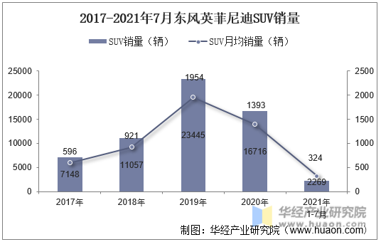 2017-2021年7月东风英菲尼迪SUV销量