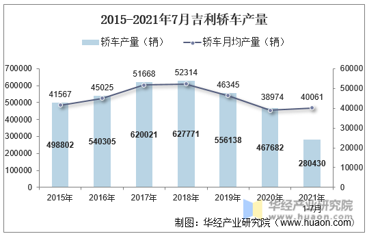 2015-2021年7月吉利轿车产量
