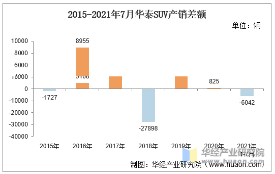 2015-2021年7月吉利SUV产销差额