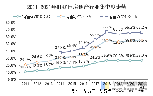 2011-2021年H1我国房地产行业集中度走势
