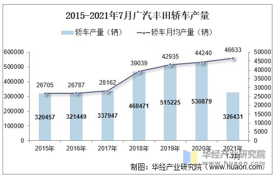 2015-2021年7月广汽丰田轿车产量