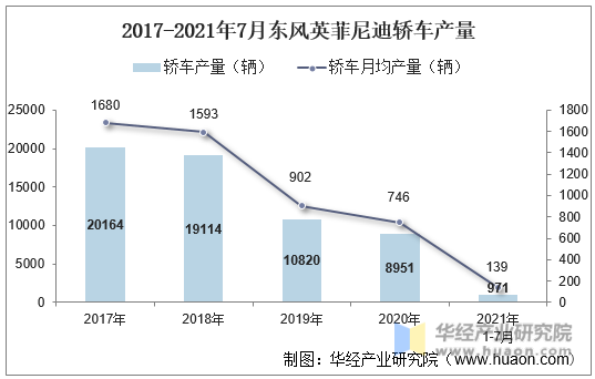 2017-2021年7月东风英菲尼迪轿车产量
