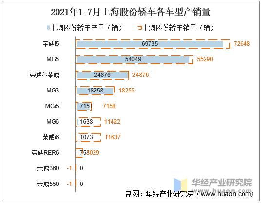 2021年1-7月上海股份轿车各车型产销量
