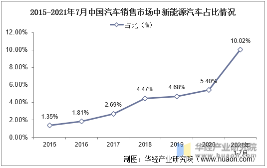 2015-2021年7月中国汽车销售市场中新能源汽车占比情况