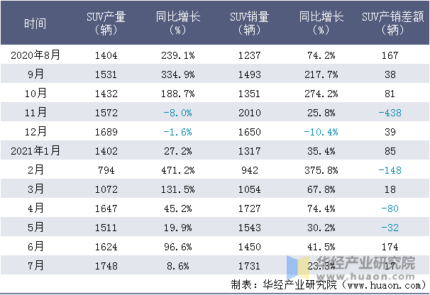 近一年郑州日产SUV产销量情况统计表