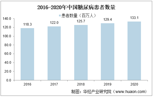 2016-2020年中国糖尿病患者数量