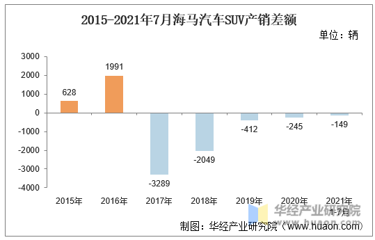 2015-2021年7月海马汽车SUV产销差额
