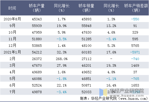 近一年广汽丰田轿车产销量情况统计表