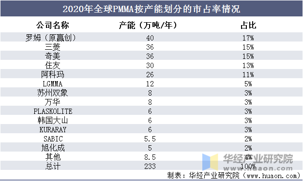 2020年全球PMMA按产能划分的市占率情况