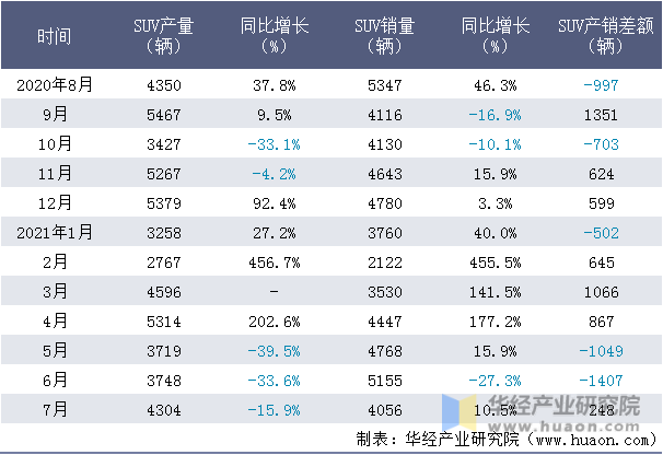 近一年江铃股份SUV产销量情况统计表