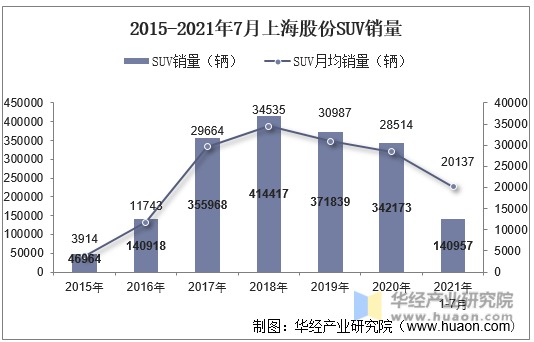 2015-2021年7月上海股份SUV销量