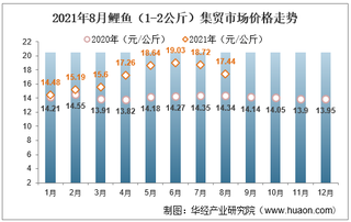 2021年8月鲤鱼（1-2公斤）集贸市场价格走势及增速分析