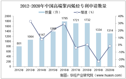 2012-2020年中国高端聚丙烯烃专利申请数量
