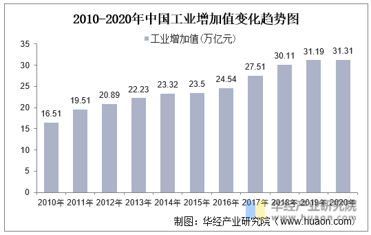 2010-2020年中国工业增加值变化趋势图