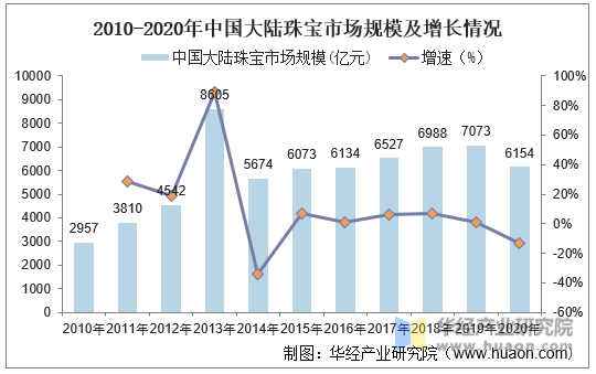2010-2020年中国大陆珠宝市场规模及增长情况