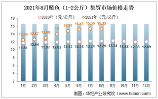 2021年8月鲢鱼（1-2公斤）集贸市场价格走势及增速分析