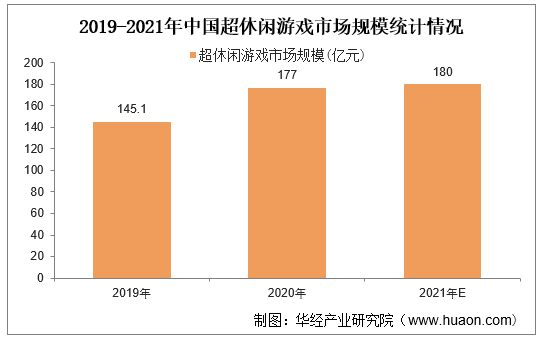 2019-2021年中国超休闲游戏市场规模统计情况