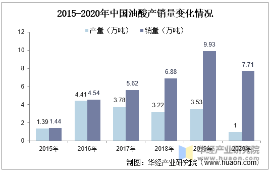 2015-2020年中国油酸产销量变化情况