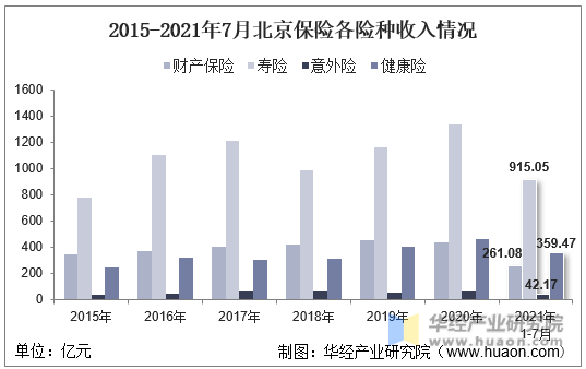 2015-2021年7月北京保险各险种收入情况