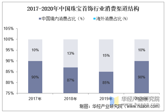 2017-2020年中国珠宝首饰行业消费渠道结构