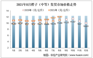 2021年8月橙子（中等）集贸市场价格走势及增速分析