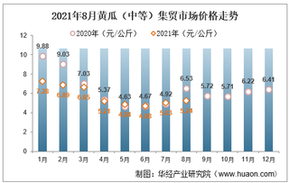 2021年8月黄瓜（中等）集贸市场价格走势及增速分析